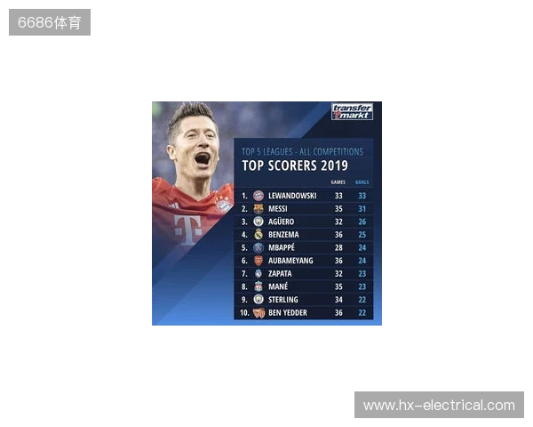 近5年五大联赛场均失球最少榜：皇马0.86球第1，国米0.88球第2